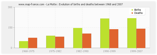 La Motte : Evolution of births and deaths between 1968 and 2007